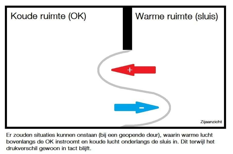 Operatiekamer flow door temperatuurverschil